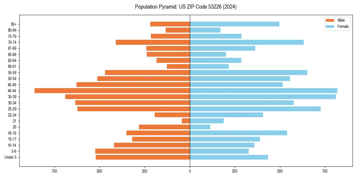 Population pyramid for 