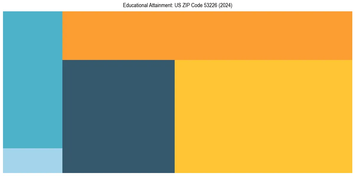 Education Treemap for  in 2024