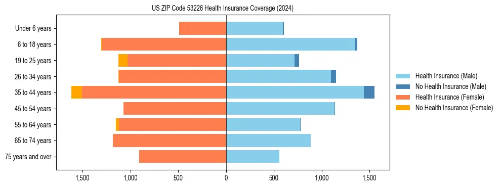 Health insurance pyramid for US ZIP Code 53226