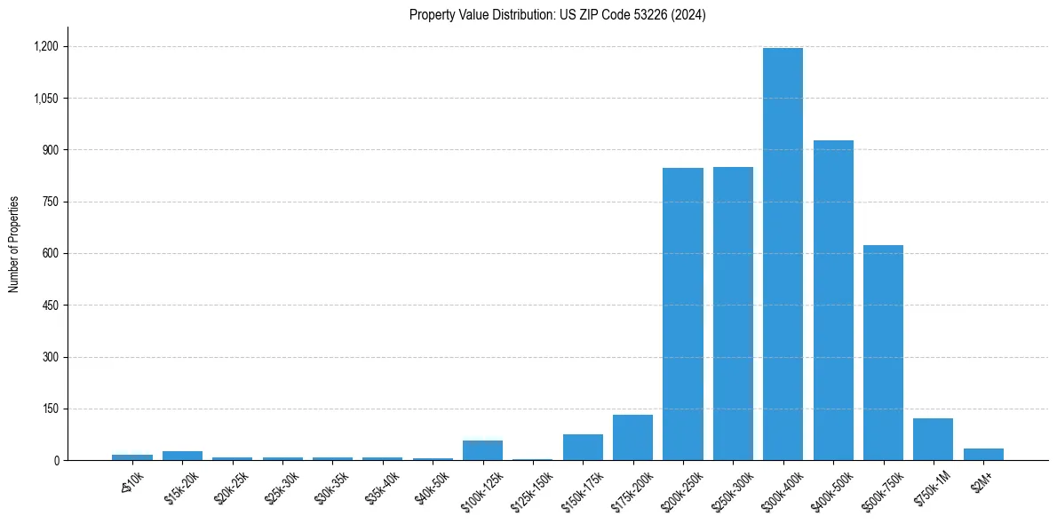 Value Distribution for 