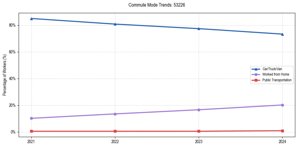 Transportation trends in US ZIP Code 53226
