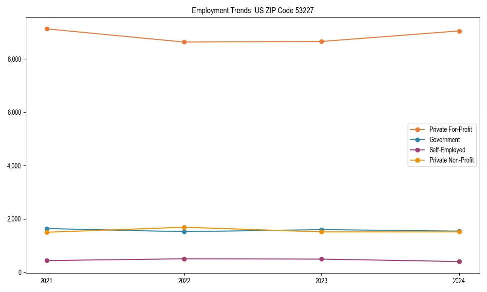 Long-term employment trends in 