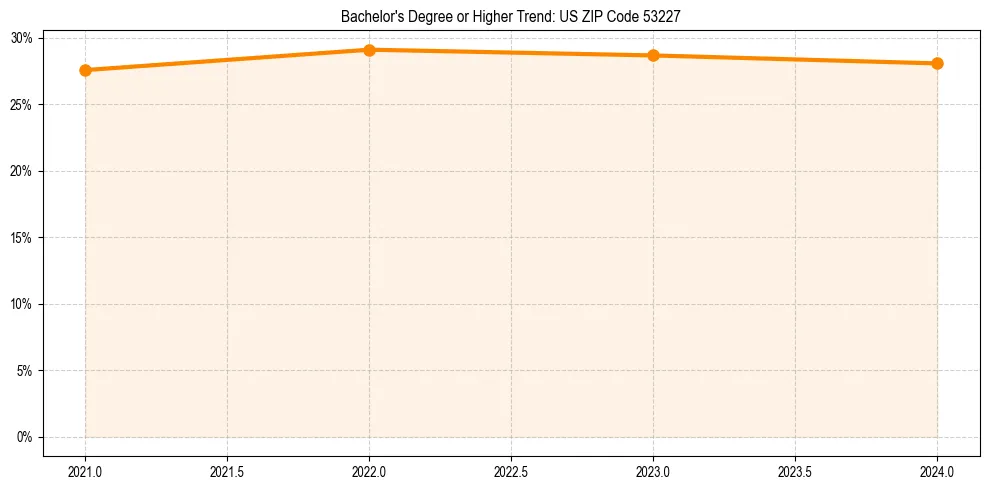 Trend chart showing bachelor degree growth in 