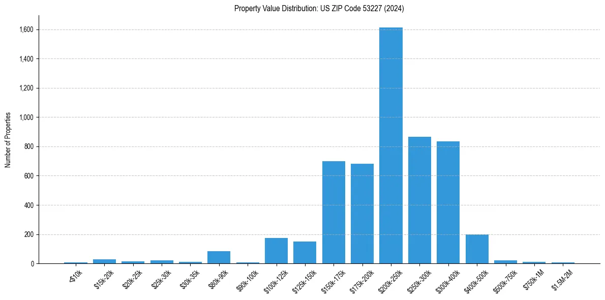 Value Distribution for 
