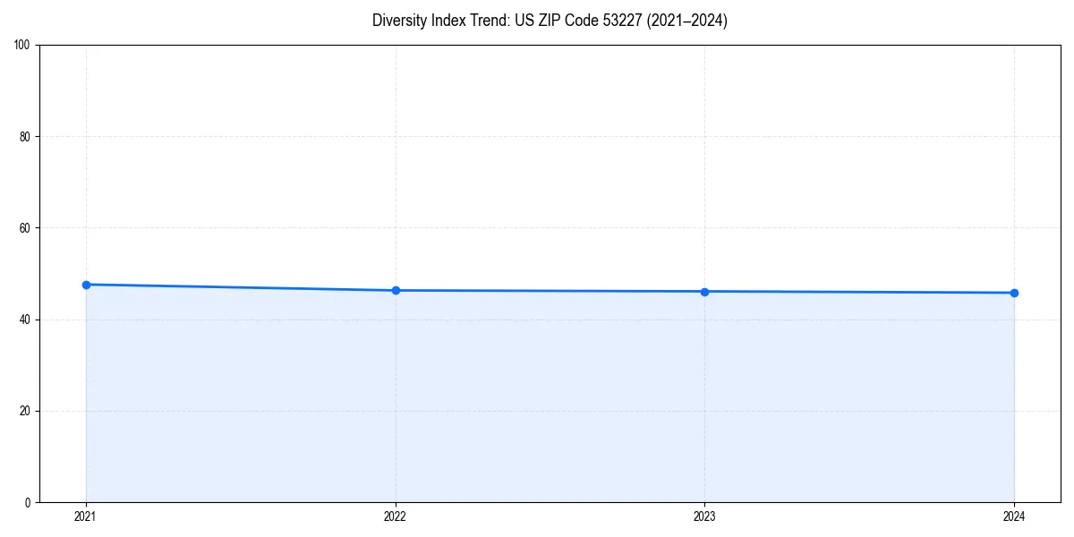 Line chart showing diversity index trends for 