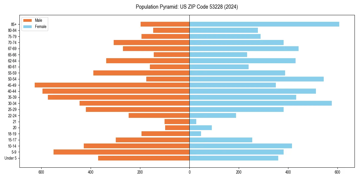 Population pyramid for 