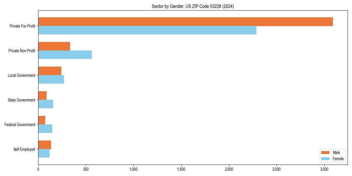 Employment sector breakdown by gender in 