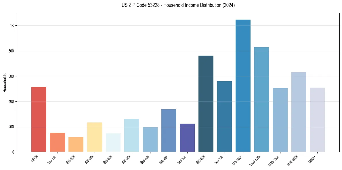 Income Distribution for 