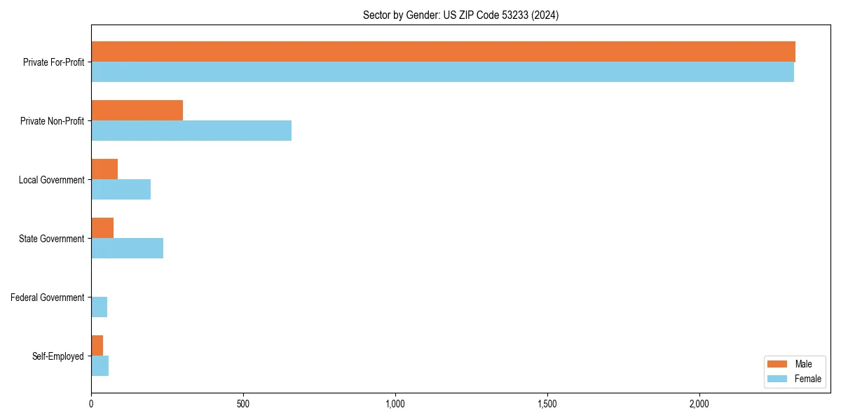 Employment sector breakdown by gender in 