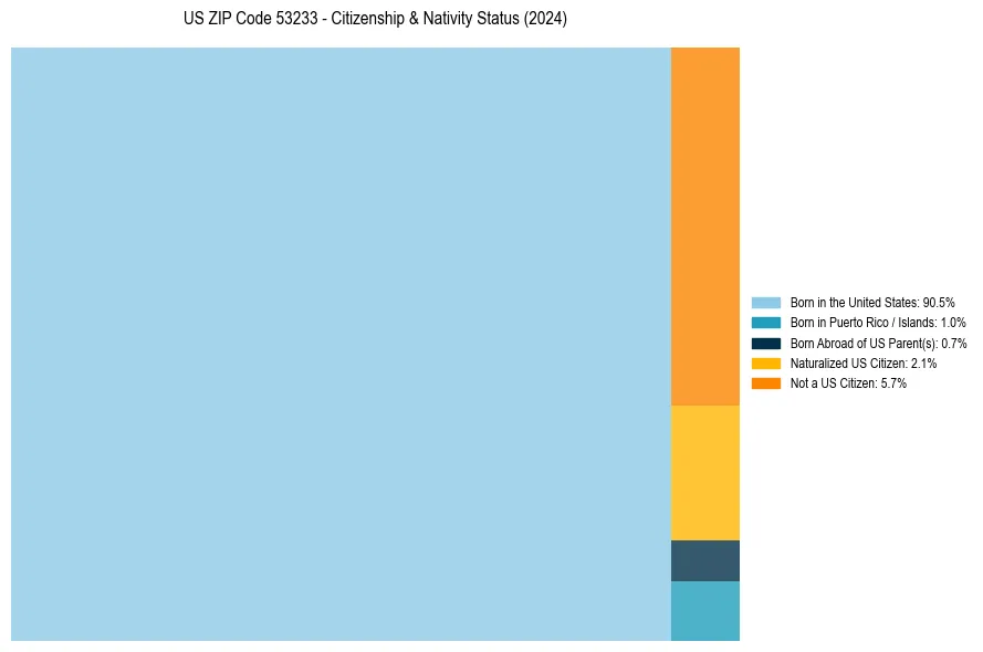 Nativity Treemap for 