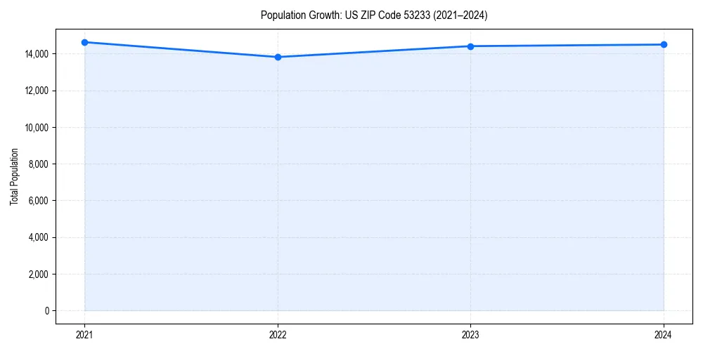 Population trends in 