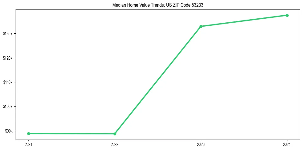 Median property value trends in 
