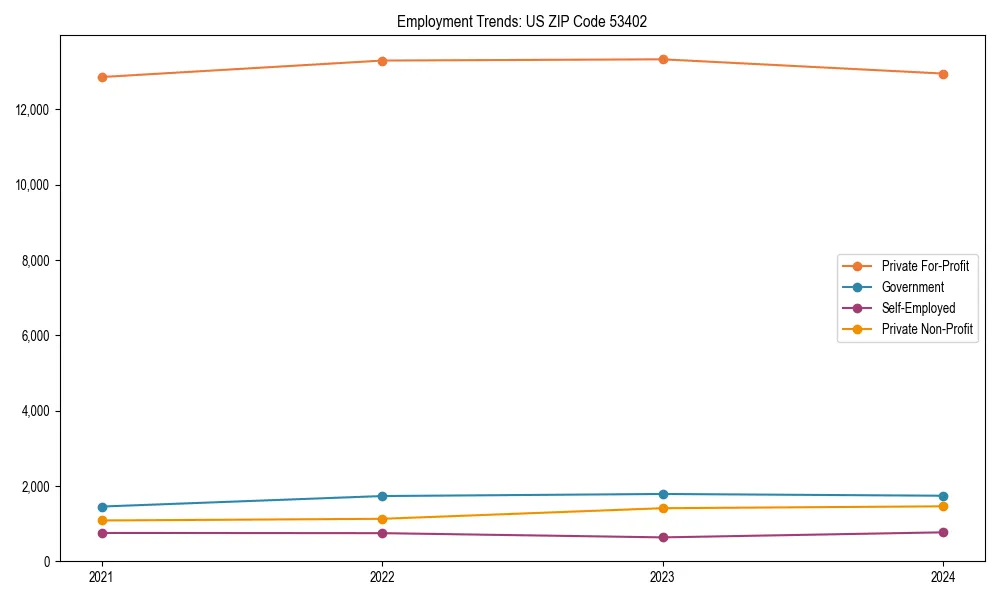 Long-term employment trends in 