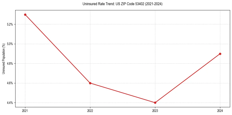 Uninsured trend chart for US ZIP Code 53402