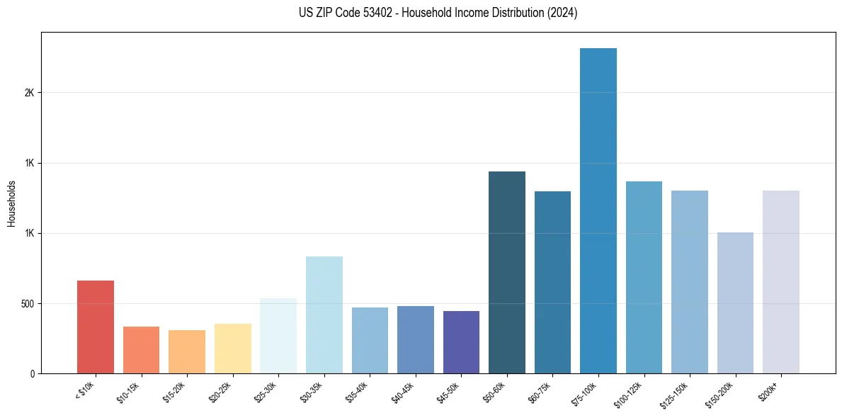 Income Distribution for 