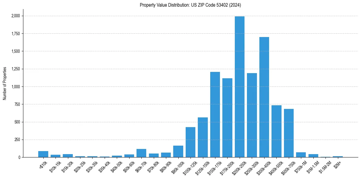Value Distribution for 