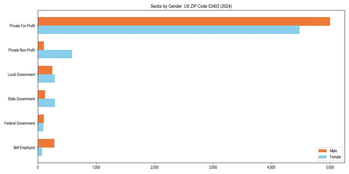 Employment sector breakdown by gender in 