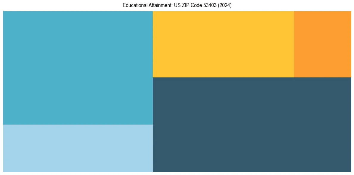 Education Treemap for  in 2024