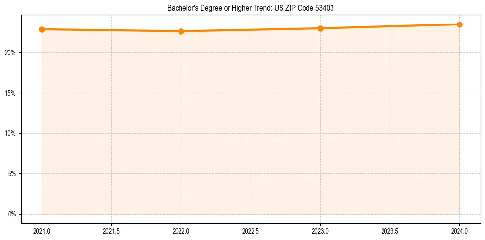 Trend chart showing bachelor degree growth in 