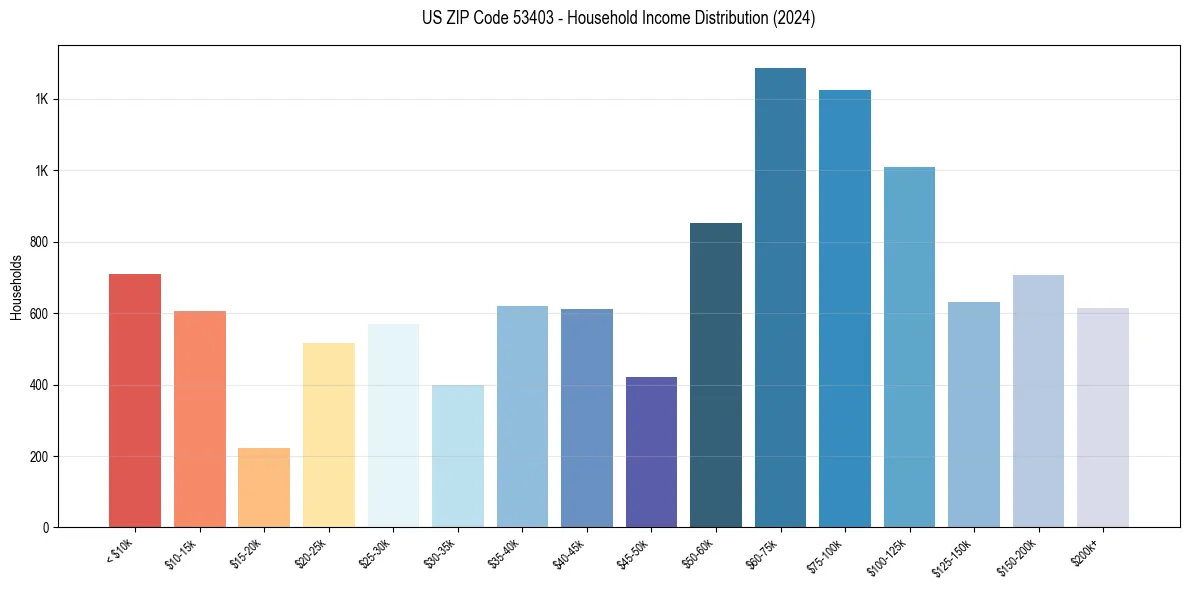 Income Distribution for 