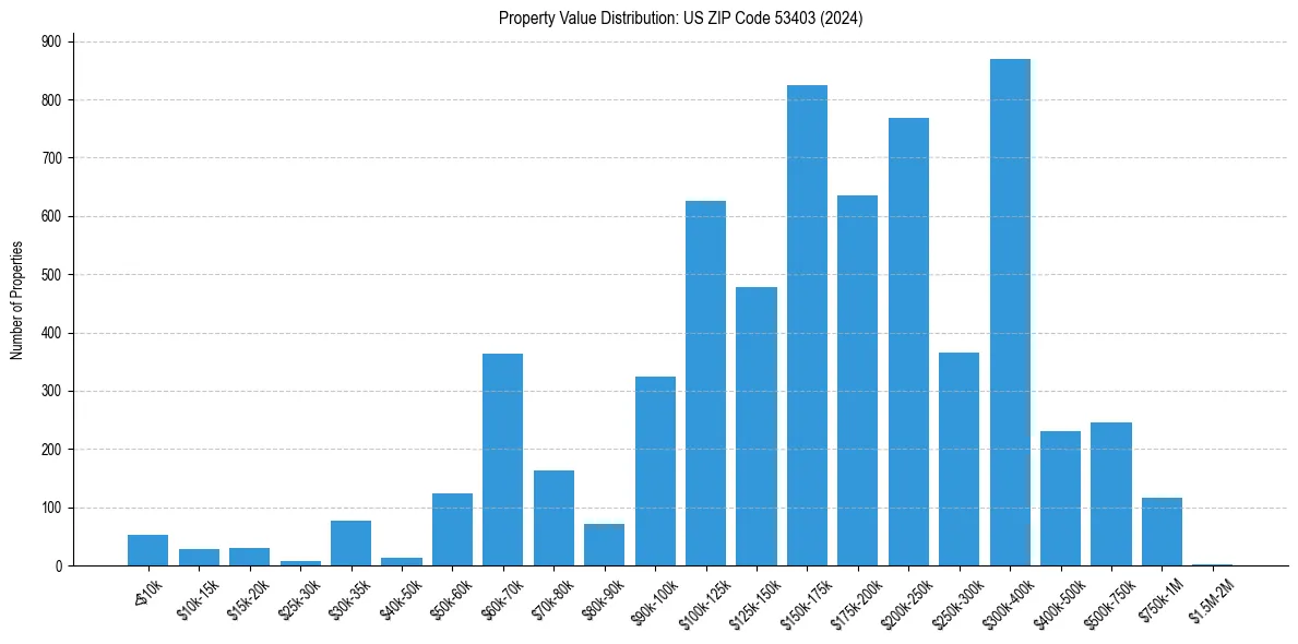 Value Distribution for 
