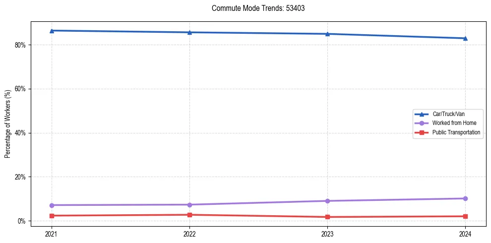 Transportation trends in US ZIP Code 53403