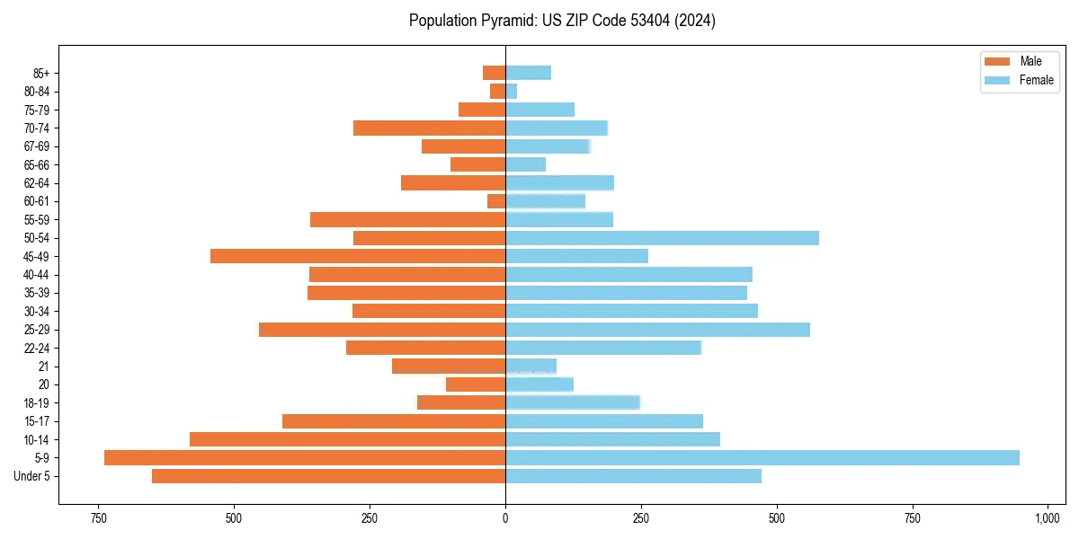 Population pyramid for 