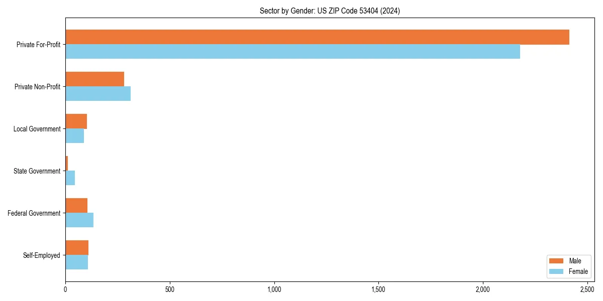 Employment sector breakdown by gender in 
