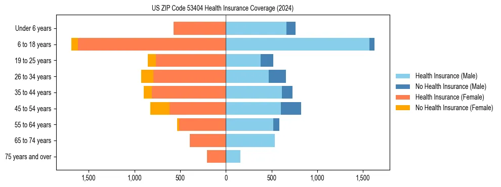 Health insurance pyramid for US ZIP Code 53404