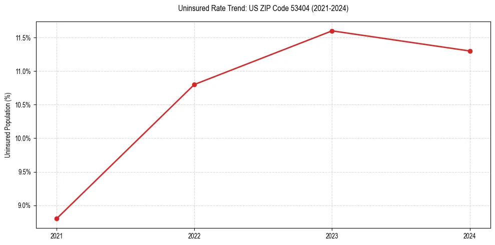 Uninsured trend chart for US ZIP Code 53404