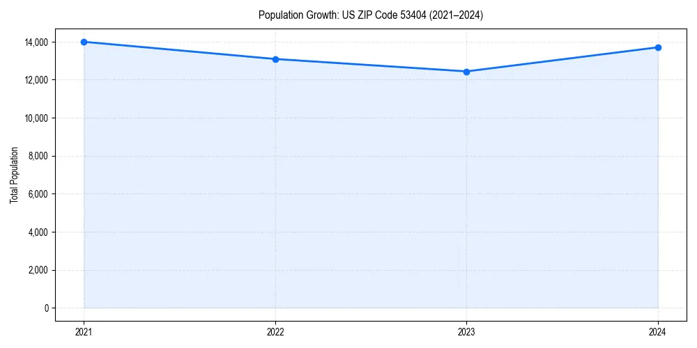 Population trends in 