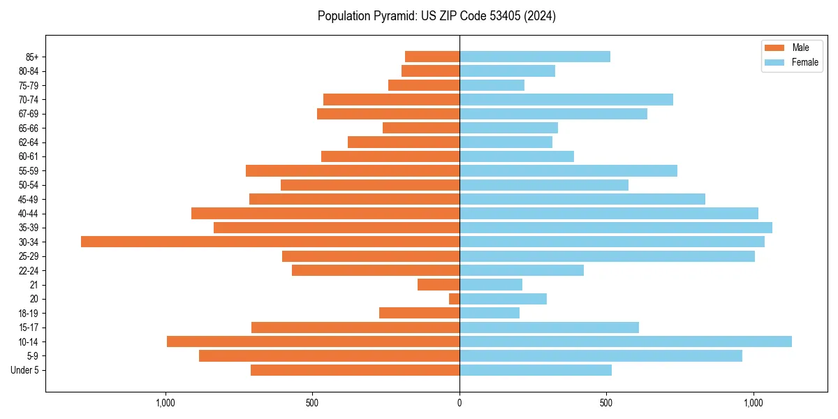 Population pyramid for 