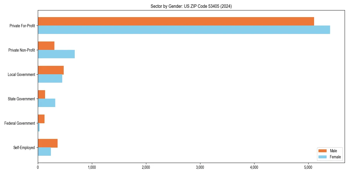 Employment sector breakdown by gender in 