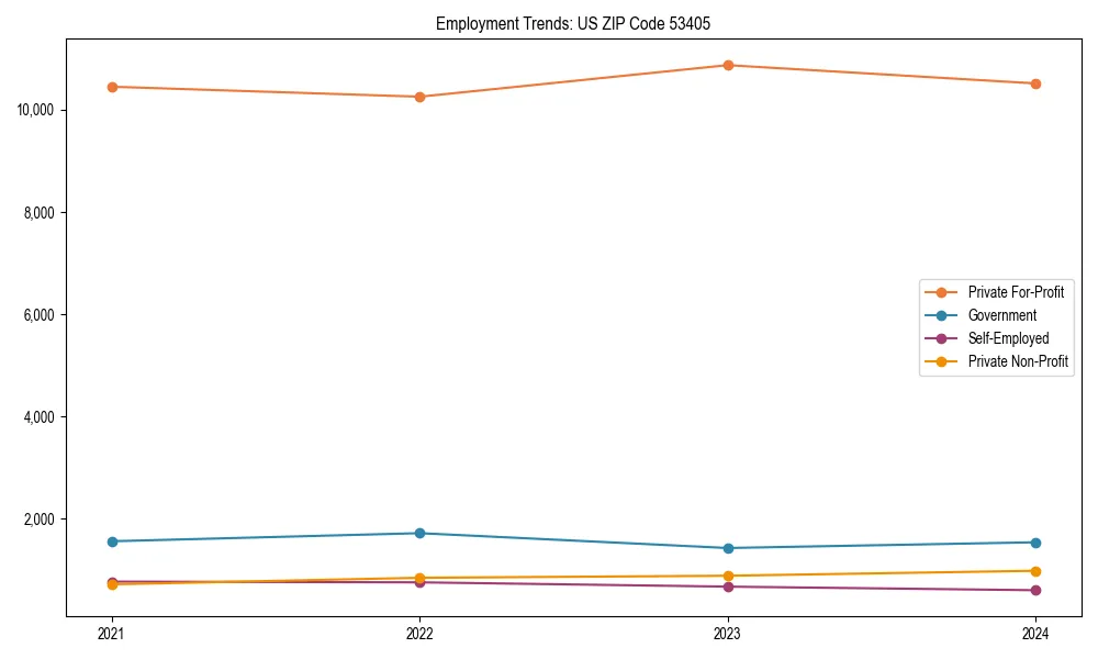 Long-term employment trends in 