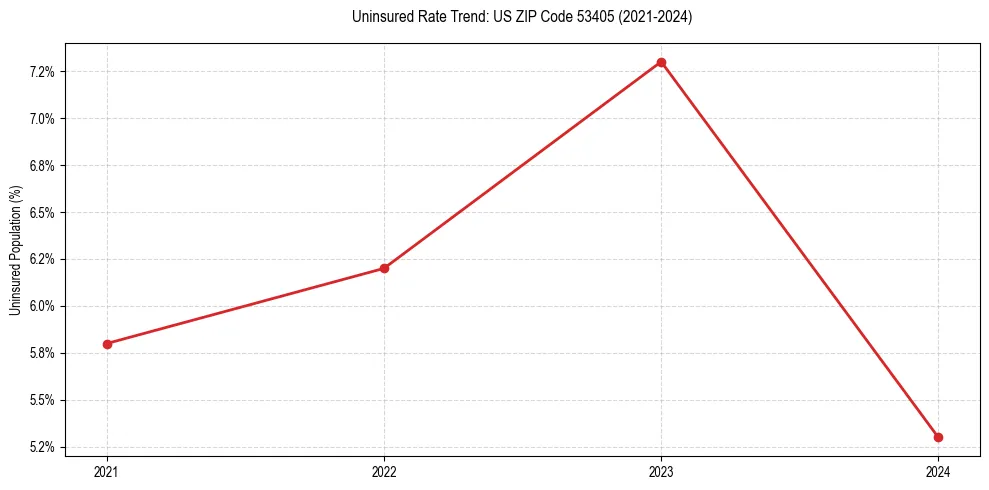 Uninsured trend chart for US ZIP Code 53405