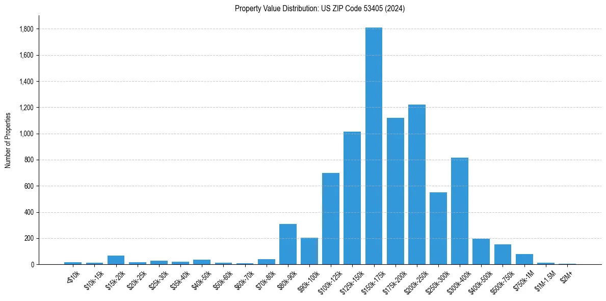 Value Distribution for 