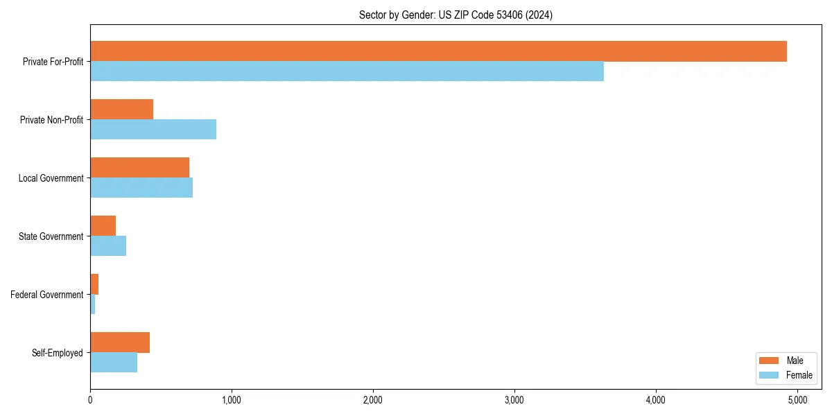 Employment sector breakdown by gender in 