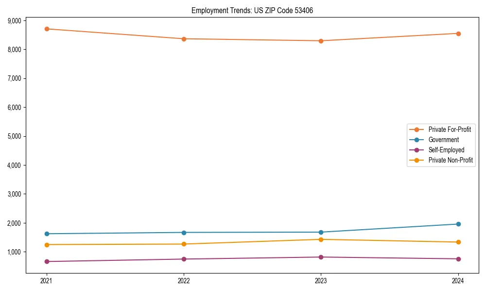 Long-term employment trends in 