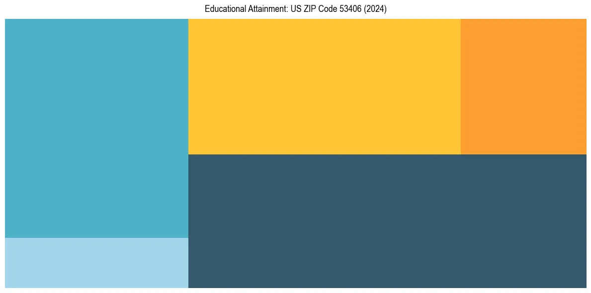 Education Treemap for  in 2024