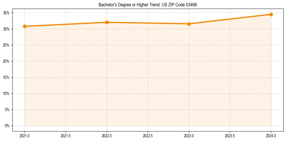 Trend chart showing bachelor degree growth in 