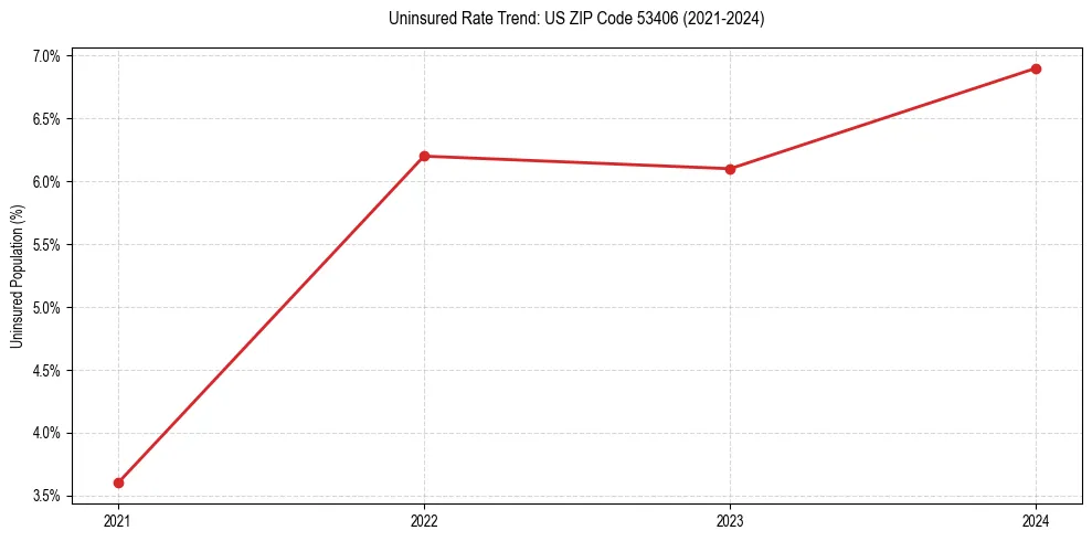 Uninsured trend chart for US ZIP Code 53406