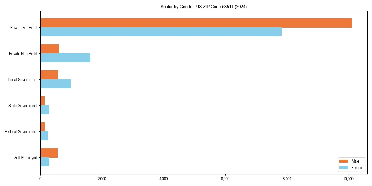 Employment sector breakdown by gender in 