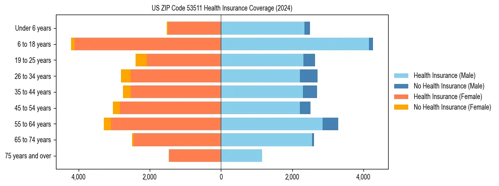 Health insurance pyramid for US ZIP Code 53511