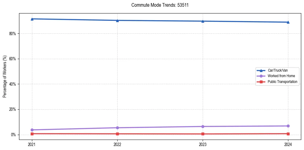 Transportation trends in US ZIP Code 53511