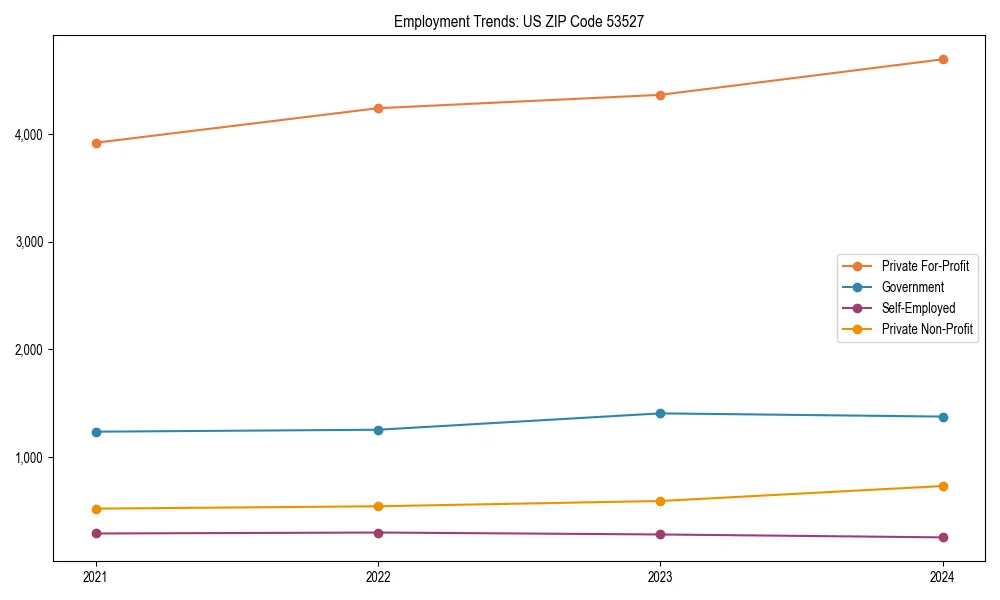 Long-term employment trends in 