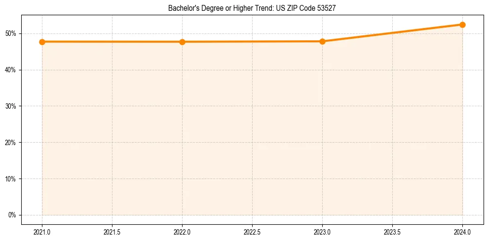 Trend chart showing bachelor degree growth in 