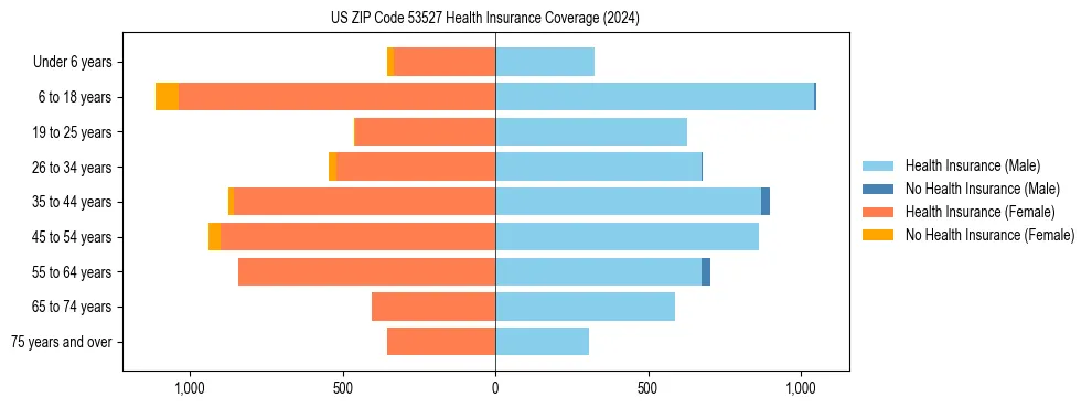 Health insurance pyramid for US ZIP Code 53527