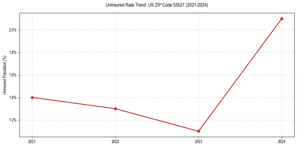 Uninsured trend chart for US ZIP Code 53527