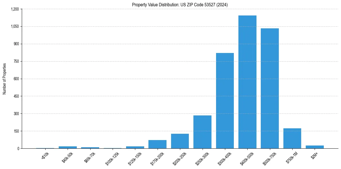 Value Distribution for 