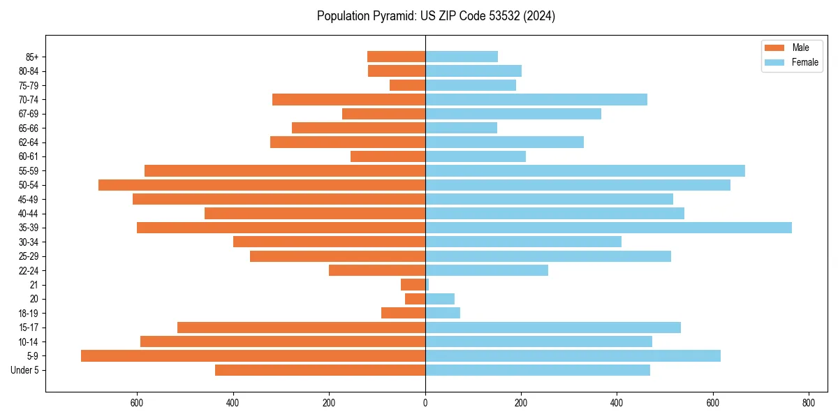 Population pyramid for 